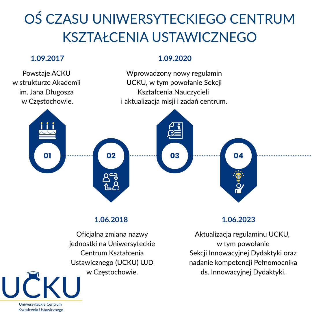 1.06.2018 02 Oficjalna zmiana nazwy jednostki na Uniwersyteckie Centrum Kształcenia Ustawicznego (UCKU) UJD w Częstochowie. 1.06.2023 04 Aktualizacja regulaminu UCKU,  w tym powołanie Sekcji Innowacyjnej Dydaktyki oraz nadanie kompetencji Pełnomocnika ds. Innowacyjnej Dydaktyki. 1.09.2020 Wprowadzony nowy regulamin UCKU, w tym powołanie Sekcji Kształcenia Nauczycieli  i aktualizacja misji i zadań centrum. 03 1.09.2017 Powstaje ACKU  w strukturze Akademii  im. Jana Długosza  w Częstochowie. 01 Oś czasu Uniwersyteckiego Centrum Kształcenia Ustawicznego UCKU Uniwersyteckie Centrum  Kształcenia Ustawicznego